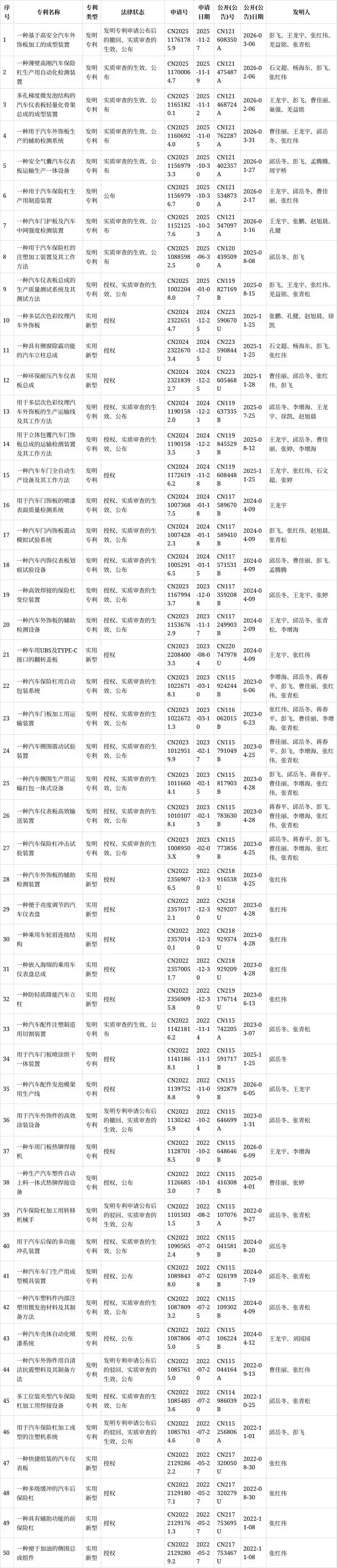 永成汽车取得车用焊接机相关专利，车用门板热铆焊接机实现自动化加工-大连富泓机械