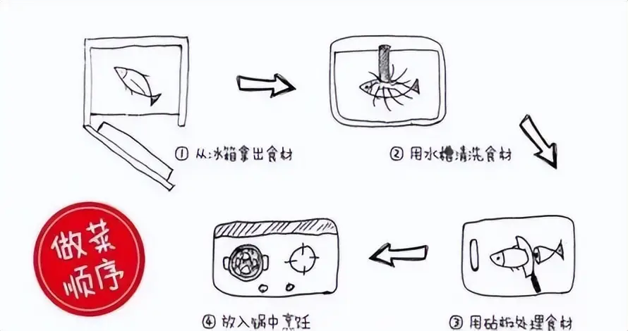 厨房布局动线优化_一字型厨房优缺点分析_厨房排油烟管道不锈钢内壁铆焊