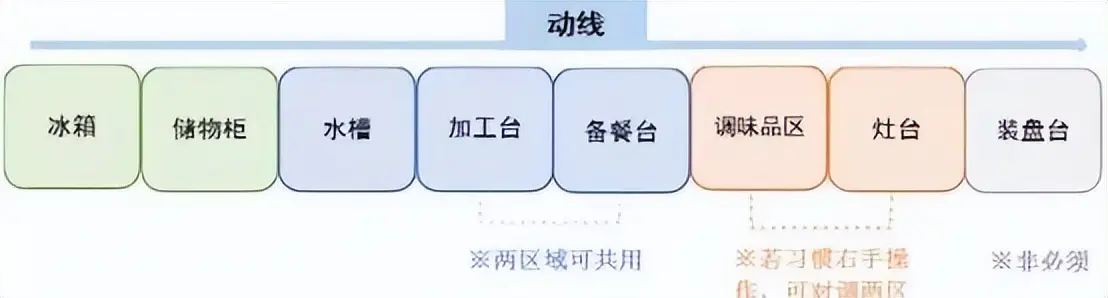 厨房布局动线优化_厨房排油烟管道不锈钢内壁铆焊_一字型厨房优缺点分析