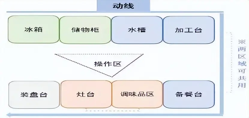 厨房排油烟管道不锈钢内壁铆焊_一字型厨房优缺点分析_厨房布局动线优化