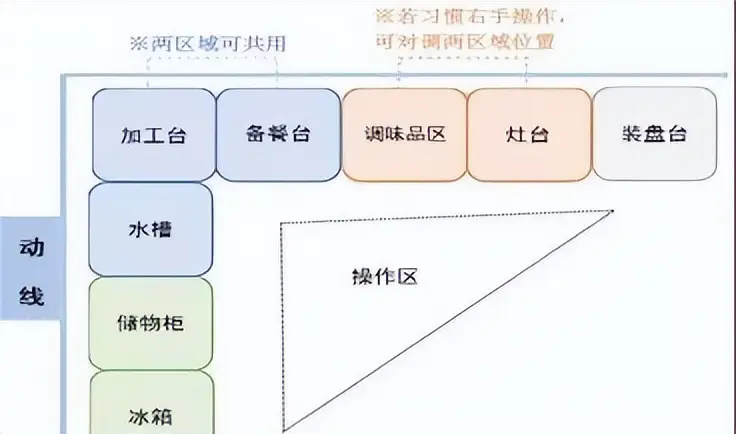 厨房排油烟管道不锈钢内壁铆焊_厨房布局动线优化_一字型厨房优缺点分析