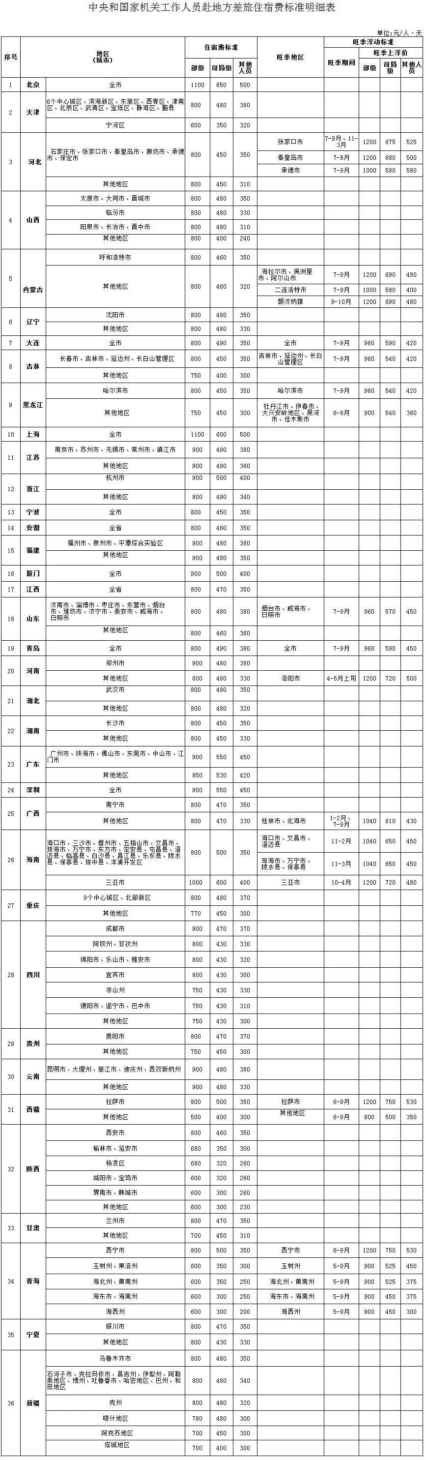 中央规定：公职人员出差住宿、交通、伙食费标准！-大连富泓机械有限公司