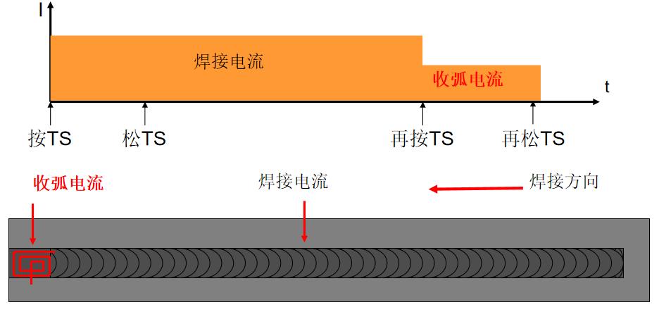 厚板与薄板连接处的铆焊工艺_CO2焊定位焊技巧_CO2焊收弧处理方法