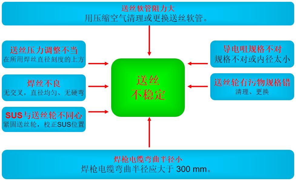 CO2焊收弧处理方法_CO2焊定位焊技巧_厚板与薄板连接处的铆焊工艺