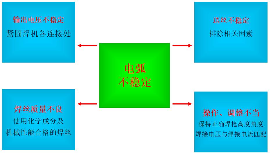 厚板与薄板连接处的铆焊工艺_CO2焊收弧处理方法_CO2焊定位焊技巧