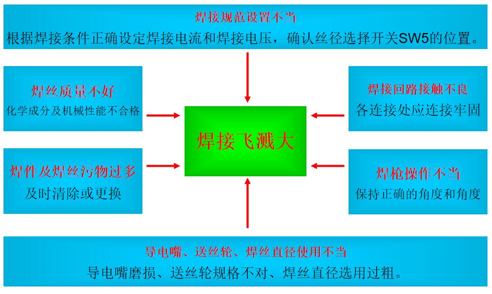 CO2焊收弧处理方法_厚板与薄板连接处的铆焊工艺_CO2焊定位焊技巧