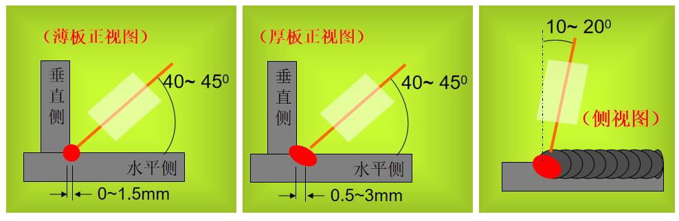 CO2焊定位焊技巧_厚板与薄板连接处的铆焊工艺_CO2焊收弧处理方法