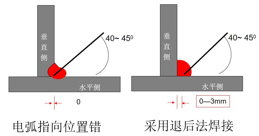CO2焊收弧处理方法_CO2焊定位焊技巧_厚板与薄板连接处的铆焊工艺