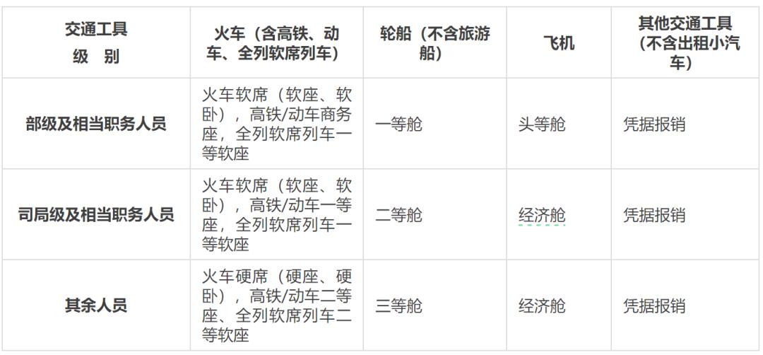 异地铆焊施工差旅费怎么算_中央和国家机关差旅费管理办法_公务出差住宿费标准