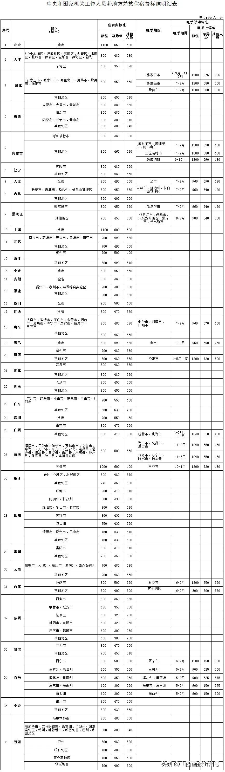 中央和国家机关差旅费管理办法_异地铆焊施工差旅费怎么算_公务出差住宿费标准