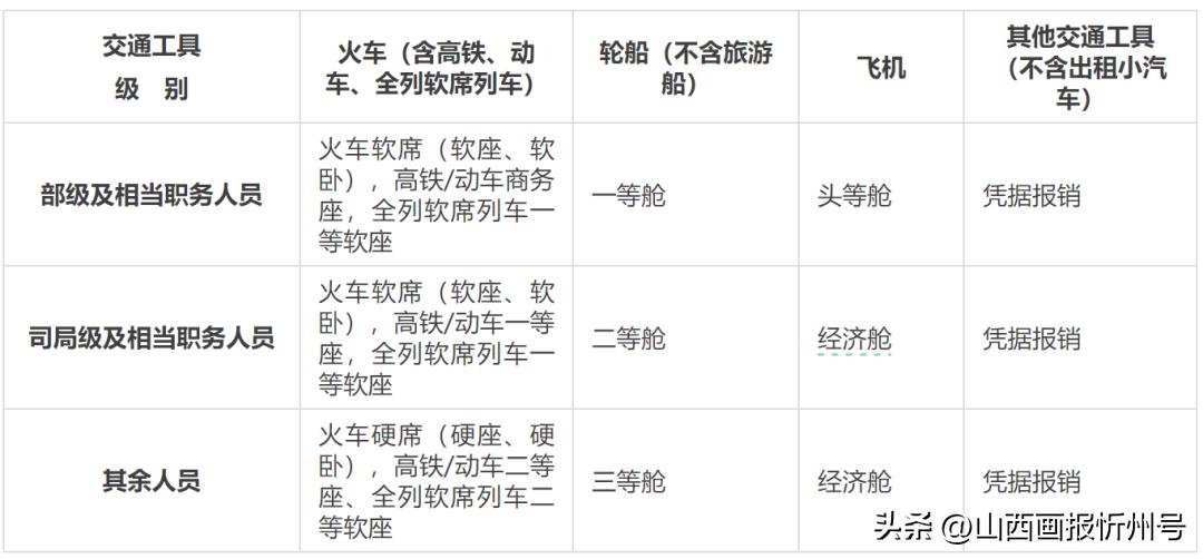 异地铆焊施工差旅费怎么算_中央和国家机关差旅费管理办法_公务出差住宿费标准