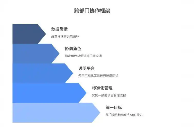 跨部门协作难以对齐项目进度,如何促进协同-大连富泓机械有限公司