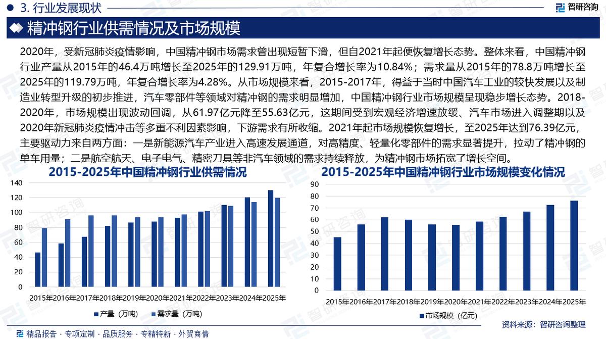 精冲钢行业发展趋势_铆焊外加工市场前景_精冲钢市场分析