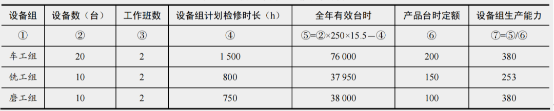 单台设备及流水线生产能力计算_CNC加工厂产能如何计算_核定生产能力计算方法