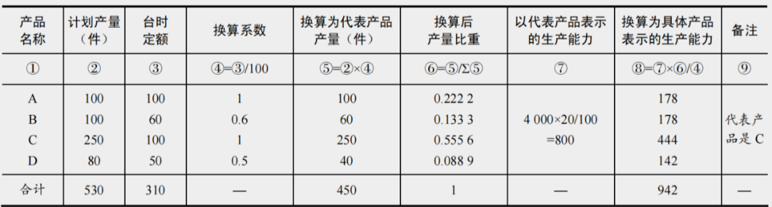 单台设备及流水线生产能力计算_CNC加工厂产能如何计算_核定生产能力计算方法