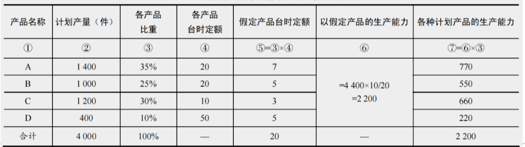 单台设备及流水线生产能力计算_CNC加工厂产能如何计算_核定生产能力计算方法