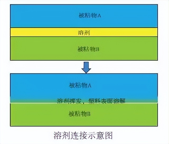 秦皇岛铆焊加工_塑料连接技术_塑料件连接方式
