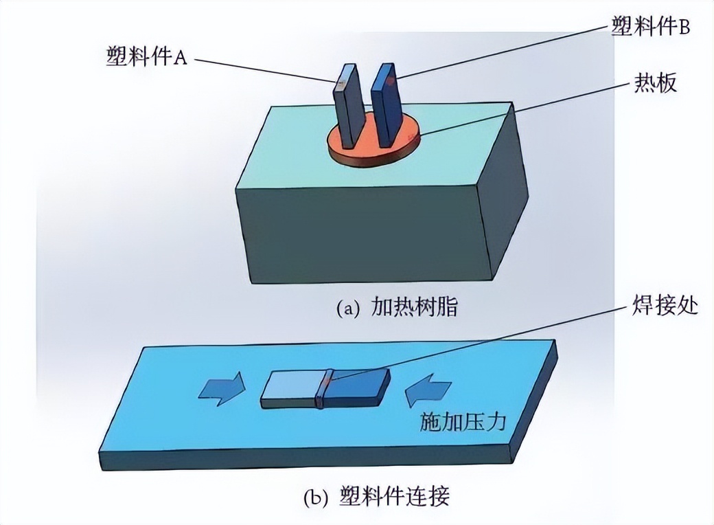 塑料件连接方式_秦皇岛铆焊加工_塑料连接技术