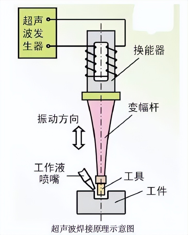 塑料件连接方式_塑料连接技术_秦皇岛铆焊加工