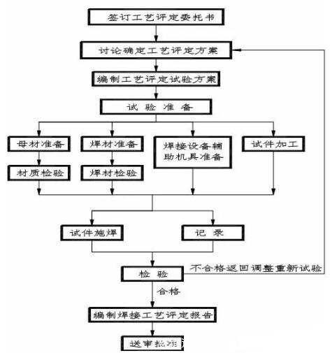 焊接工艺评定的目的及流程,焊接工艺的基本要求