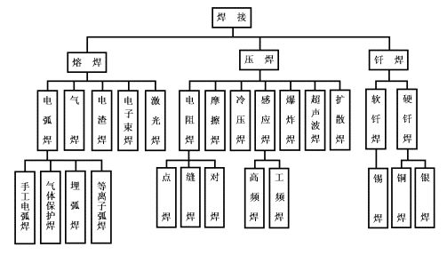 焊接方法分类_熔化焊 压焊 钎焊_机械铆焊加工
