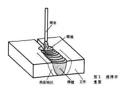 熔化焊 压焊 钎焊_焊接方法分类_机械铆焊加工