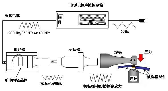 机械铆焊加工_熔化焊 压焊 钎焊_焊接方法分类