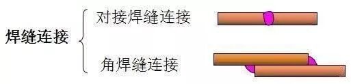 高强度螺栓连接与焊接混合的起重机结构_钢结构焊缝连接方法_手工电弧焊与埋弧焊技术