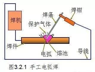 手工电弧焊与埋弧焊技术_钢结构焊缝连接方法_高强度螺栓连接与焊接混合的起重机结构