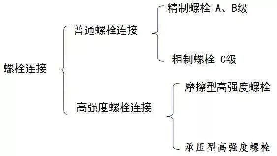 钢结构焊缝连接方法_高强度螺栓连接与焊接混合的起重机结构_手工电弧焊与埋弧焊技术