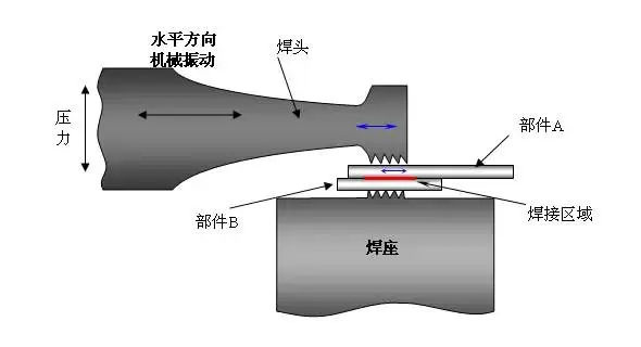 常用的10种焊接方式，一次讲清楚-大连富泓机械有限公司