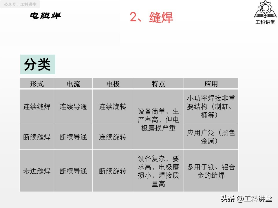 熔焊压力焊钎焊_焊接工艺评定报告模板_焊接方法分类