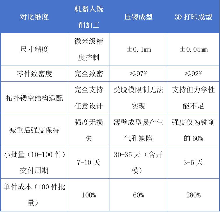 CNC铣削行业应用范围_机器人关节结构件加工_人形机器人轻量化下的铣削加工应用