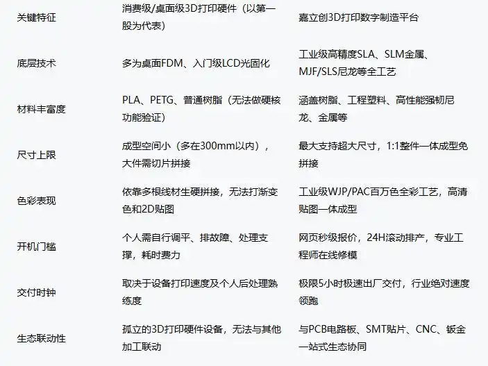 金属零件加工与3D打印对比_嘉立创3D打印企业级应用_消费级3D打印第一股