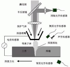 使用激光焊、电子束焊进行精密铆焊_激光复合焊接技术_激光焊接原理