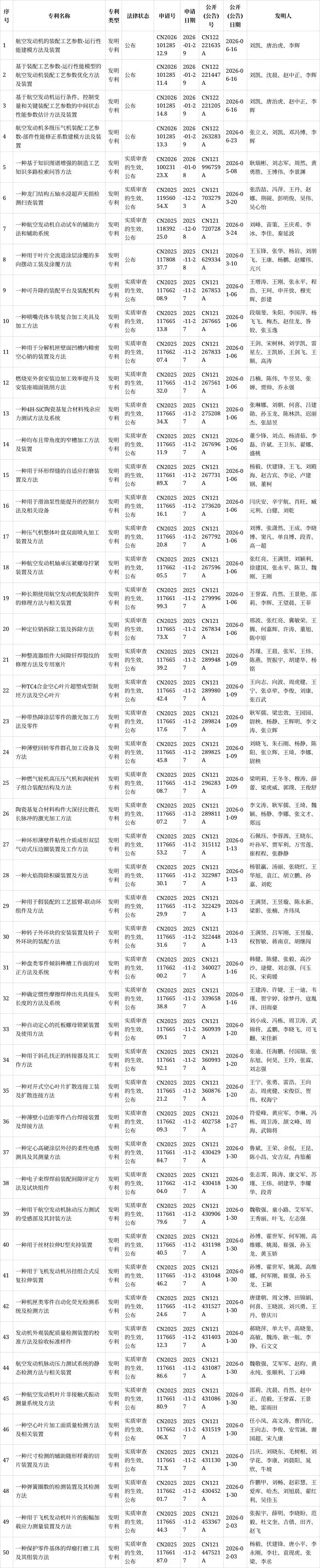 航发动力取得航空发动机加工相关专利，采用特定电极磨轮和工艺，提效缩周期-大连富泓机械有限公司