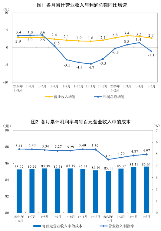 国家统计局：前5月全国规模以上工业企业实现利润总额27204.3亿元-大连富泓机械有限公司