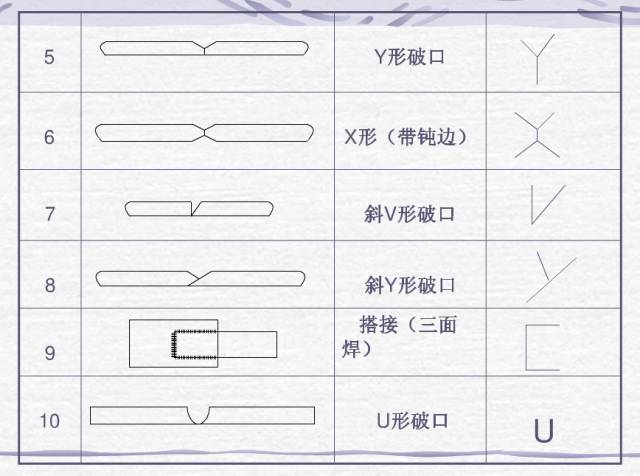 焊接方法有哪些符号_钢结构焊缝符号含义_焊接符号标注方法