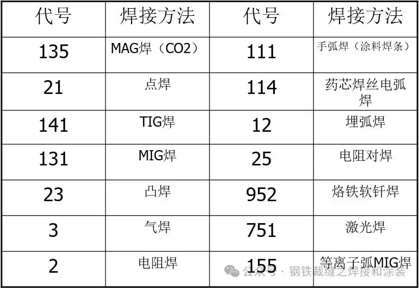 焊接方法有哪些符号_焊缝尺寸标注_焊接符号解释
