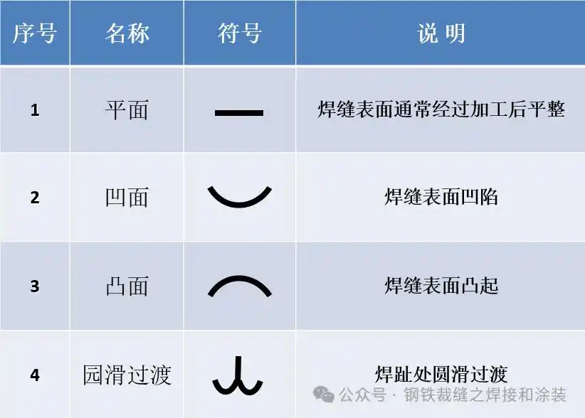 焊接方法有哪些符号_焊缝尺寸标注_焊接符号解释