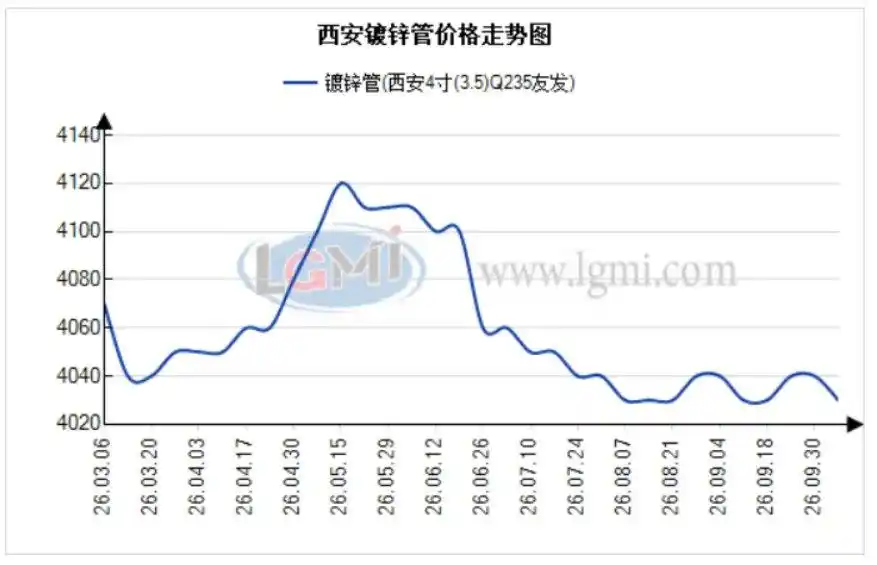 西安焊接钢管价格偏弱运行 节后首日成交清淡-大连富泓机械有限公司