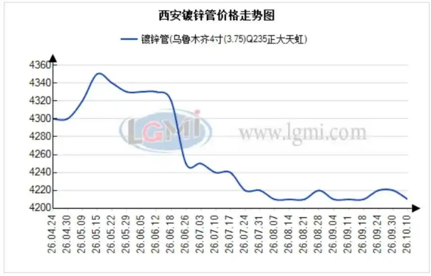 西安焊接钢管价格偏弱运行 报价向成交让位-大连富泓机械有限公司