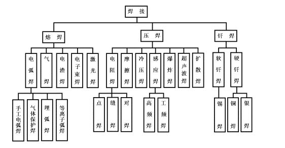 常用的焊接方法有哪些类型-大连富泓机械有限公司