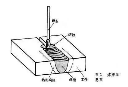 焊接方法