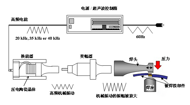 焊接方法