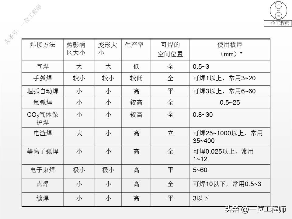 焊接基础知识概述_都有哪些焊接方法_焊缝连接常用形式
