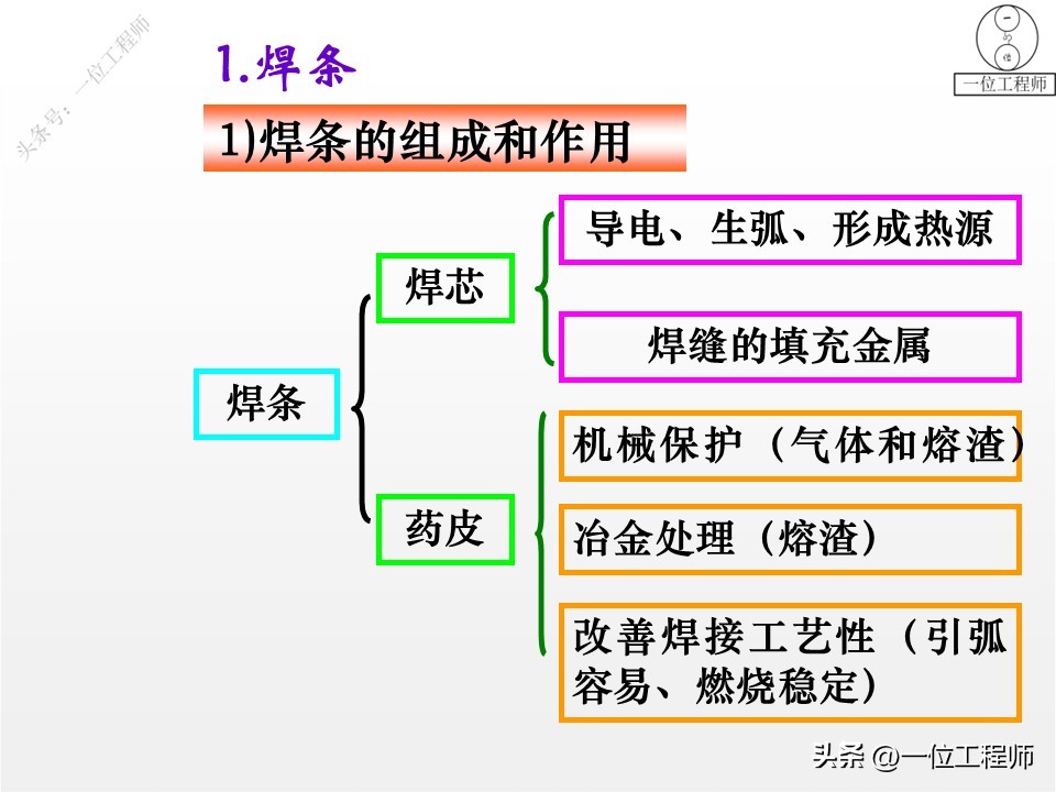手工电弧焊方法_都有哪些焊接方法_埋弧自动焊技术