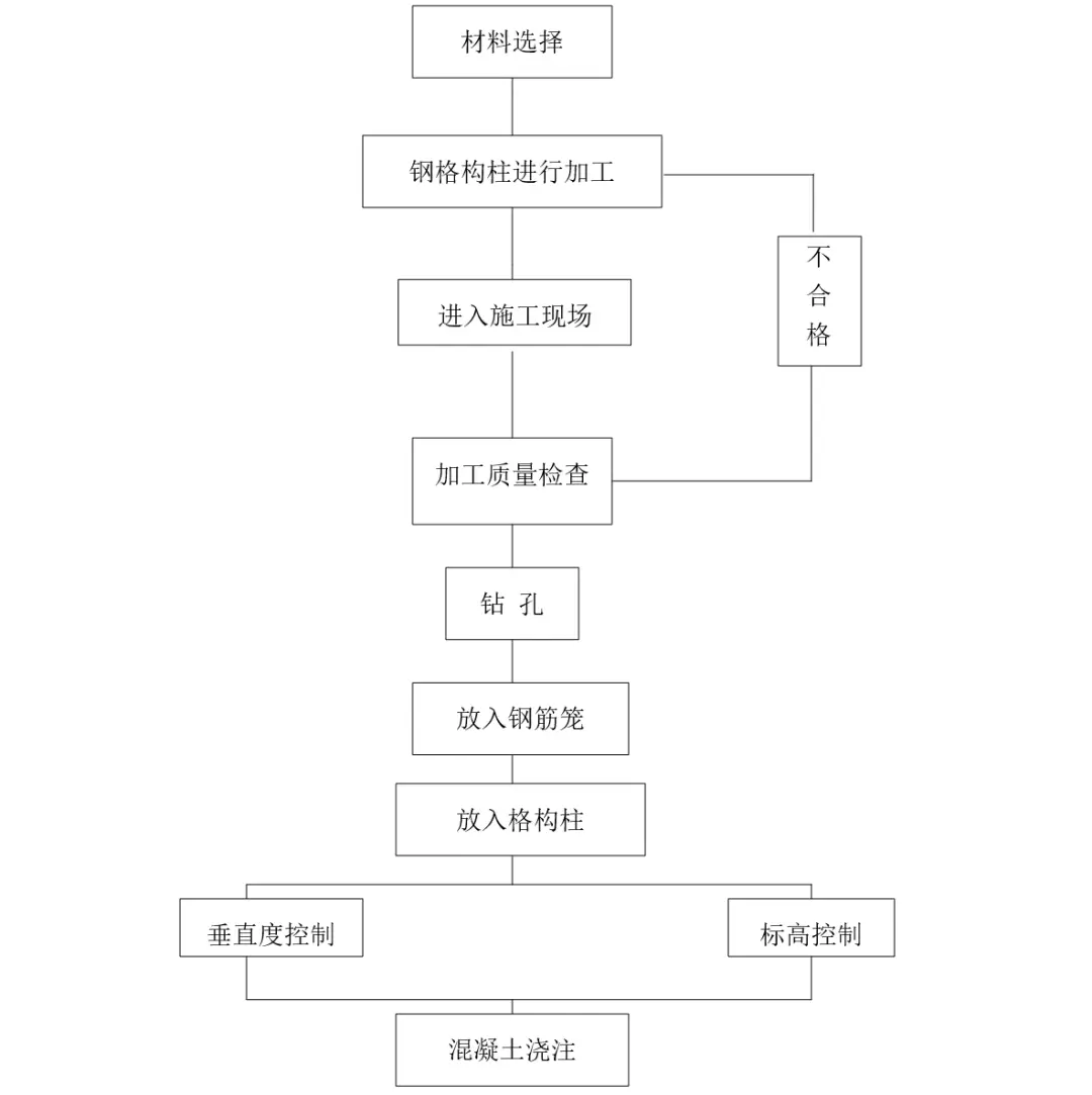 基坑内支撑格构柱施工工艺_格构柱铆焊加工_格构柱焊接技术规范