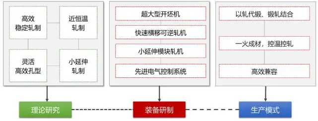 钛合金加工_大规格棒材以轧代锻技术_钛合金棒线材高效加工
