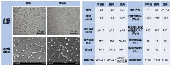 钛合金加工_大规格棒材以轧代锻技术_钛合金棒线材高效加工